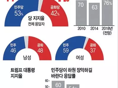 중간선거 D-19  ‘쩐의 전쟁’서 민주당 월등