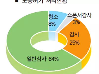 취업이민 노동허가 10명 중 4명 ‘퇴짜’