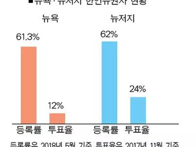 뉴욕·뉴저지 한인유권자 등록률 60% ↑