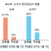 뉴욕·뉴저지 한인유권자 등록률 60% ↑