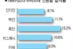 하버드대 아시안 입학차별 정황 속속 드러나