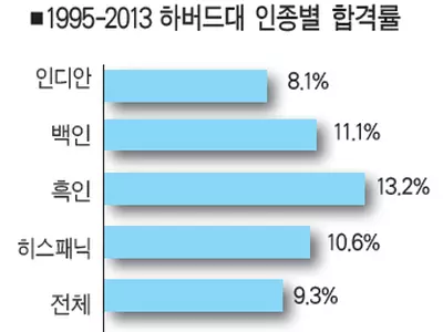 하버드대 아시안 입학차별 정황 속속 드러나