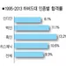 하버드대 아시안 입학차별 정황 속속 드러나