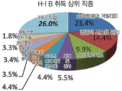 H-1B 비자, IT 직종·대기업 ‘싹쓸이’