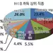 H-1B 비자, IT 직종·대기업 ‘싹쓸이’