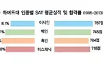 아시안 SAT성적 ‘최고’ 합격률은 ‘최저’