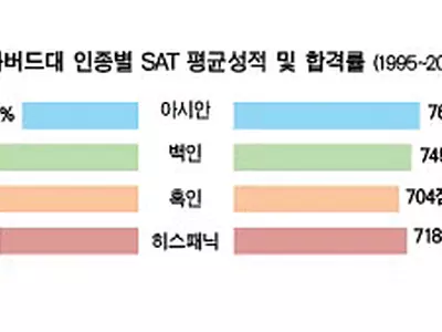 아시안 SAT성적 ‘최고’ 합격률은 ‘최저’