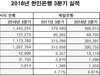 한인은행들, 3분기도 "쌩쌩'