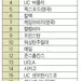 하버드 1위·GT 69위·에모리 73위