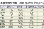 하버드, 한인 963명 지원 60명 합격