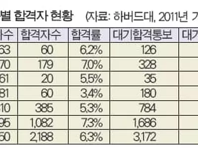 하버드, 한인 963명 지원 60명 합격