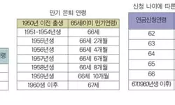62세…66세…70세? 언제 받으면 가장 좋나