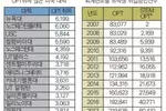 STEM 유학생 OPT 취업, 30배 폭증