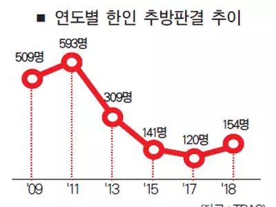 1년간 추방판결 조지아 한인 18명