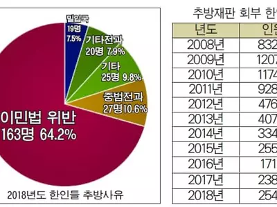 추방재판 회부 조지아 한인 28명...전국3위