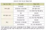 연 6,000달러까지 적립… 고소득층은 안돼