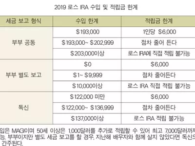 연 6,000달러까지 적립… 고소득층은 안돼