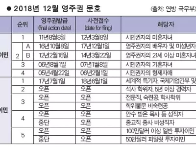 취업 1순위 5개월 연속 우선일자 ‘족쇄 ‘