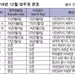 취업 1순위 5개월 연속 우선일자 ‘족쇄 ‘