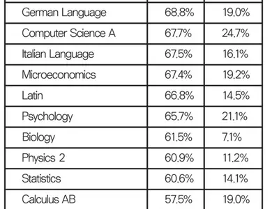 AP, 통과율 높은 것보다 자신있는 과목 선택