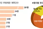 추방직면 한인 707명…3년래 최고