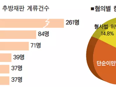 추방직면 한인 707명…3년래 최고