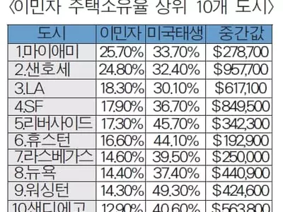 한인 등 애틀랜타 이민자 10명 중  7명 '내 집'