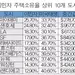 한인 등 애틀랜타 이민자 10명 중  7명 '내 집'