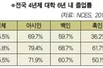 대학생 절반 정도 ‘6년내 졸업’ 못한다