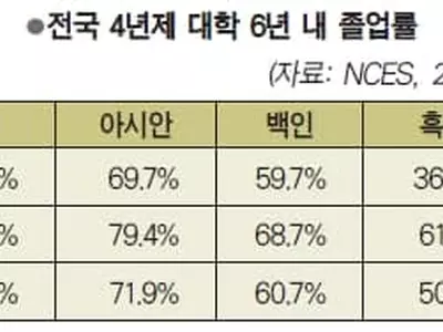 대학생 절반 정도 ‘6년내 졸업’ 못한다