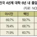 대학생 절반 정도 ‘6년내 졸업’ 못한다