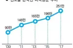 미국 방문 한국인 250만명 돌파