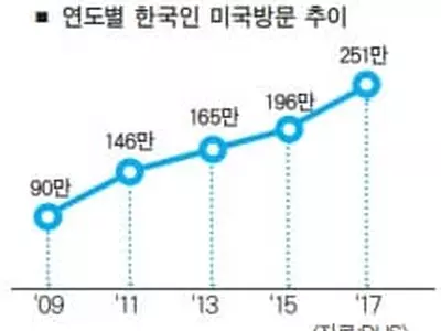 미국 방문 한국인 250만명 돌파