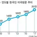 미국 방문 한국인 250만명 돌파