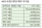 새 공적부조안 기존 영주권자에 적용하면...한인 10명중 6명은 영주권 못딴다