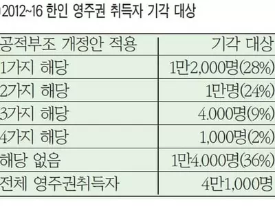 새 공적부조안 기존 영주권자에 적용하면...한인 10명중 6명은 영주권 못딴다