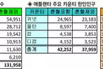 조지아 한인인구 6만7천·동남부17만 4천명