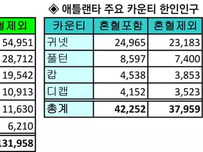 조지아 한인인구 6만7천·동남부17만 4천명