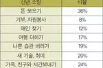 미국인 3명중 1명“새해엔 저축 늘려야지”