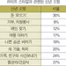 미국인 3명중 1명“새해엔 저축 늘려야지”