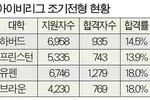 명문대 ‘조기’ 합격률 역대 최저