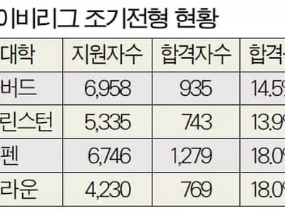 명문대 ‘조기’ 합격률 역대 최저