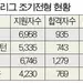 명문대 ‘조기’ 합격률 역대 최저