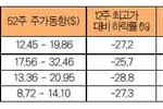 한인은행 주식부자들 “아, 옛날이여”