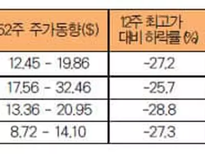 한인은행 주식부자들 “아, 옛날이여”