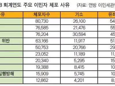 DUI·교통위반, 이민자 체포 절반 '훌쩍'