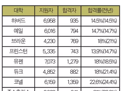 지원자 급증속 대부분 합격률은 사상최저