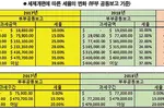 “개인 소득세율 하향, 인적공제는 사라져”