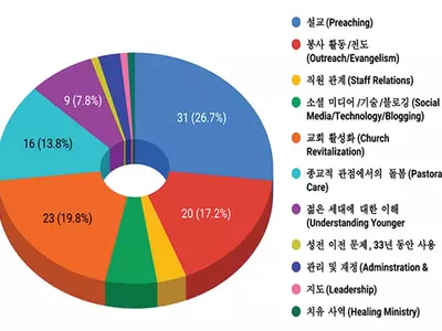 새해 사역 우선순위는 ‘설교’ …이어  ‘교회 부흥’