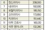 연봉 상위 10위권 모두 의사들 차지
